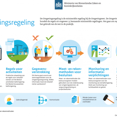 Consultatie Omgevingsregeling van start