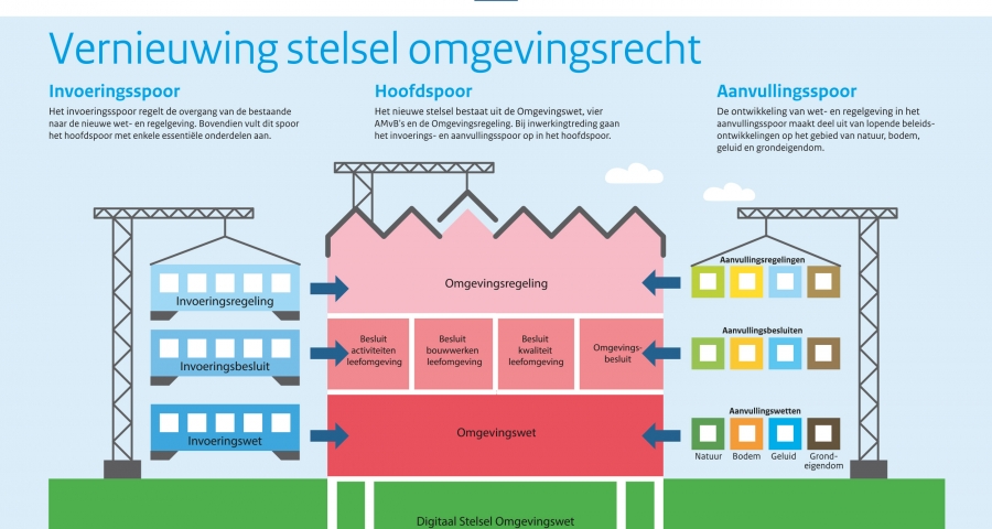 Aanvullingswet bodem Omgevingswet aangenomen door Eerste Kamer